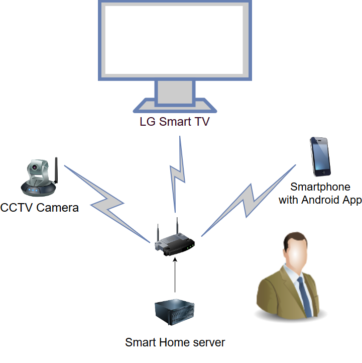 Solution: how to stream CCTV Camera directly info Smart TV LG or Samsung