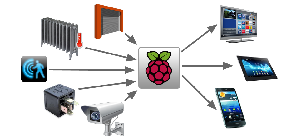 Raspberry PI applications