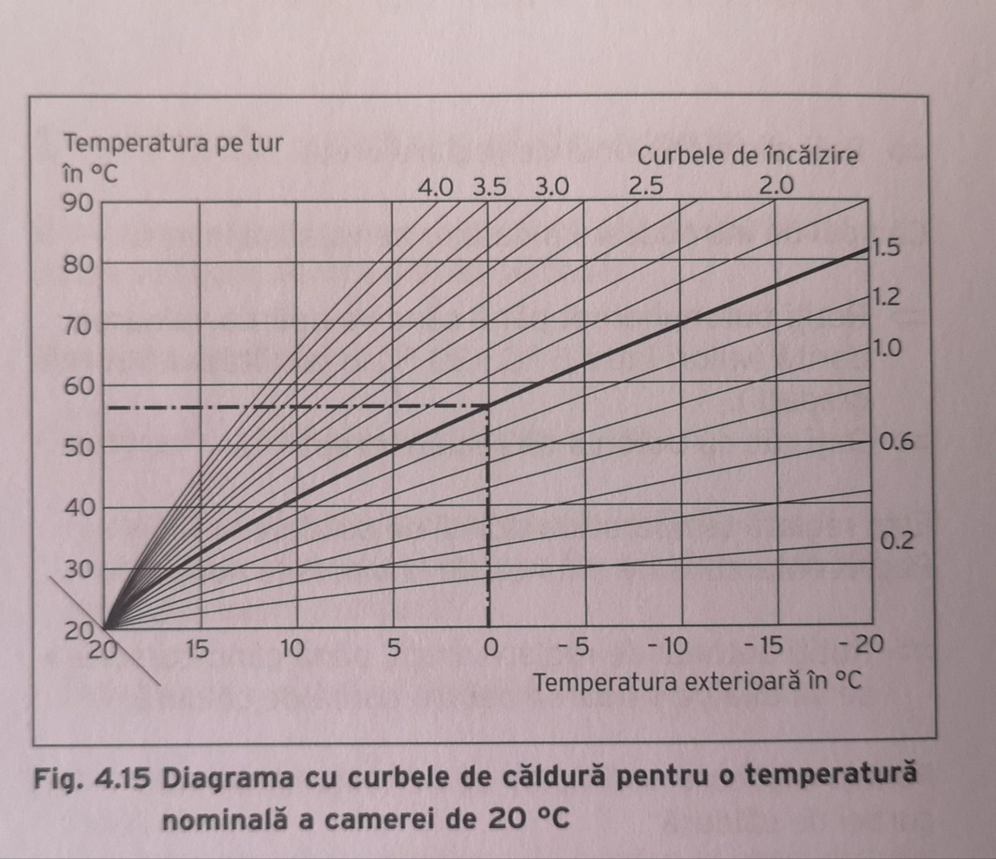 The heating curve and weather control all you need to know