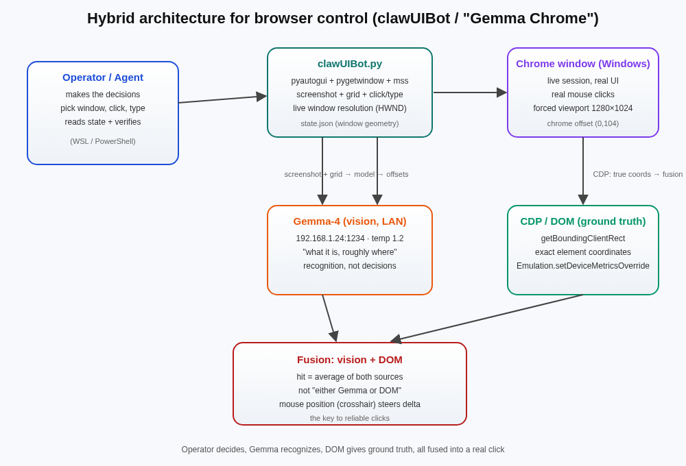 Hybrid architecture of clawUIBot