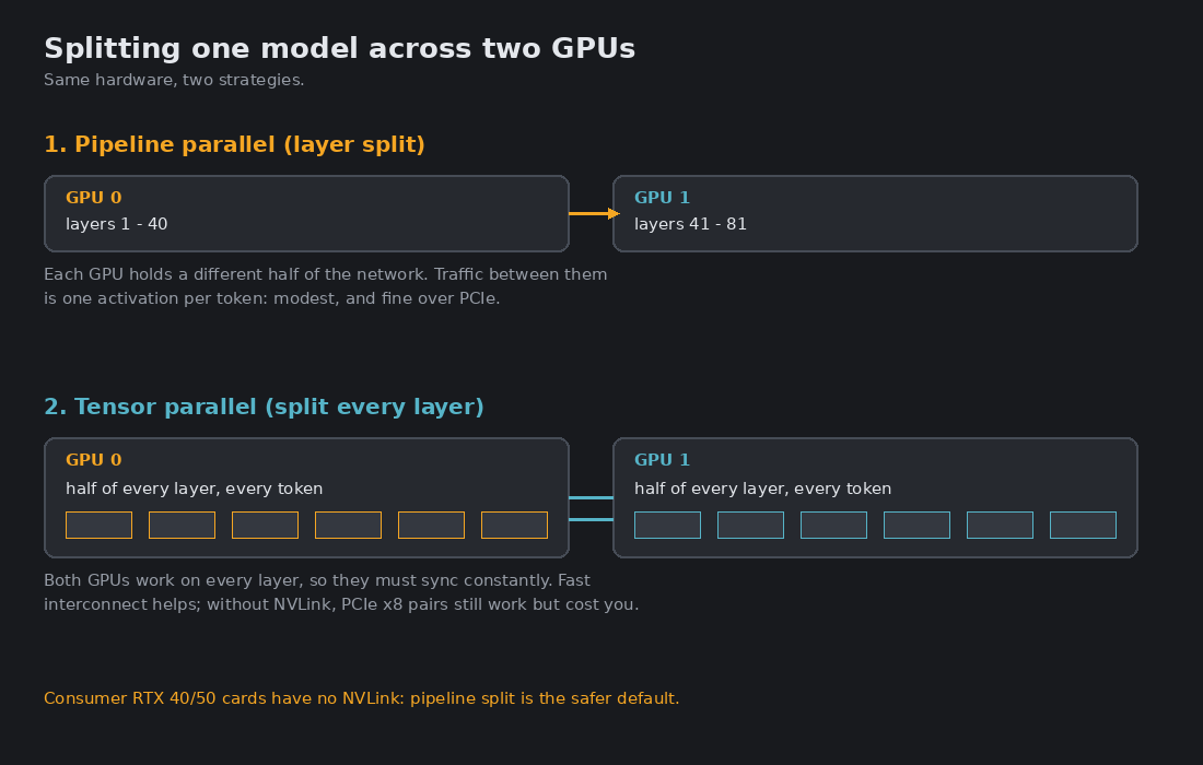 Diagram comparing pipeline parallel and tensor parallel across two GPUs