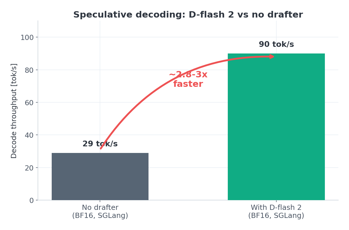 Throughput gain with the drafter enabled (BF16, SGLang).