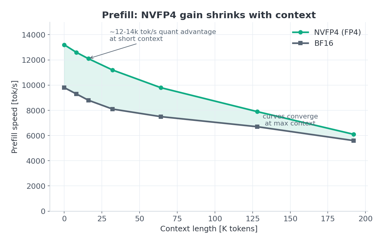 Schematic: the quantization advantage shrinks with context length.
