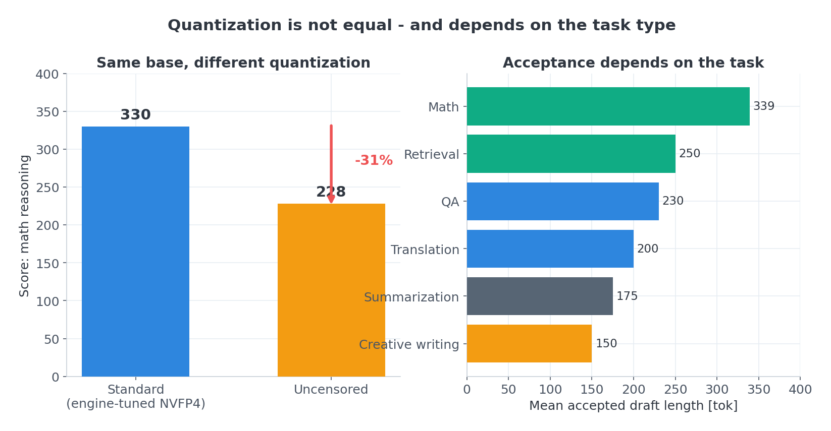 Same base, different quantization - a clear score drop.