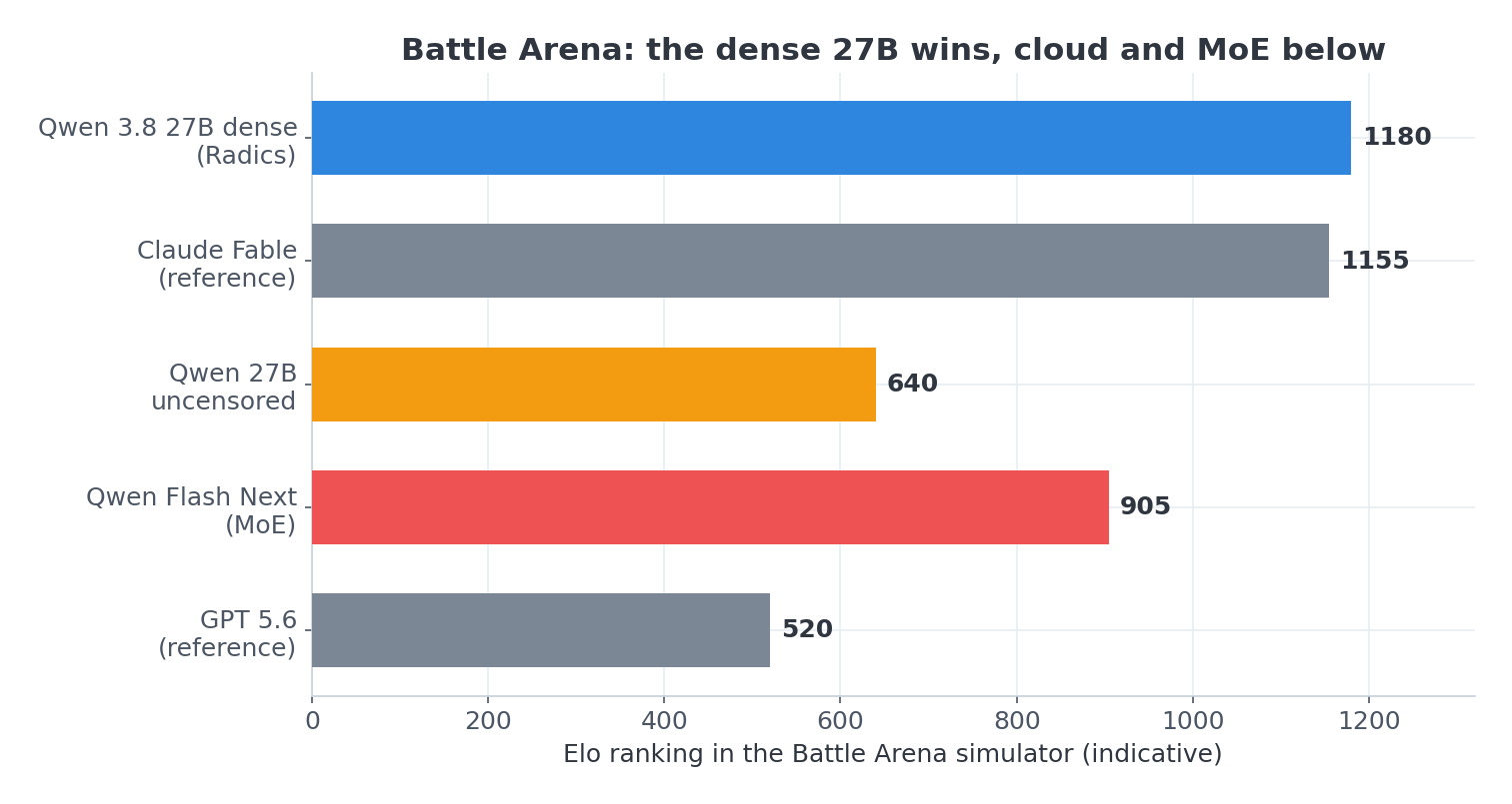 Battle-simulation ranking (indicative).