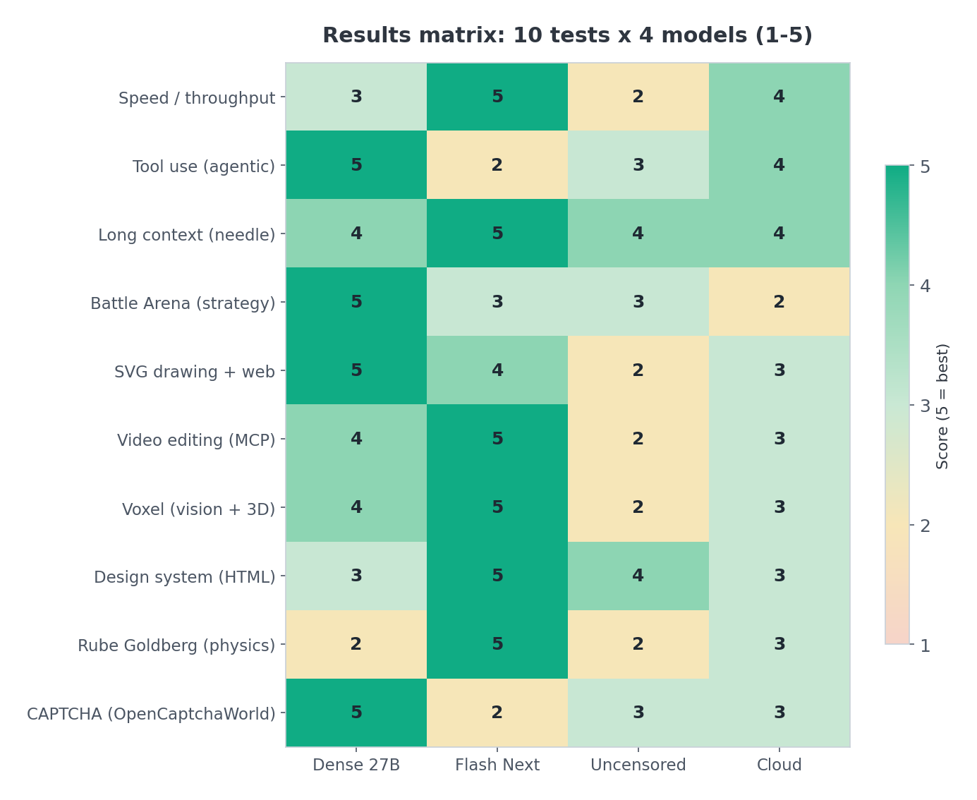 Summary score across 10 tests on a 1-5 scale (5 = best).