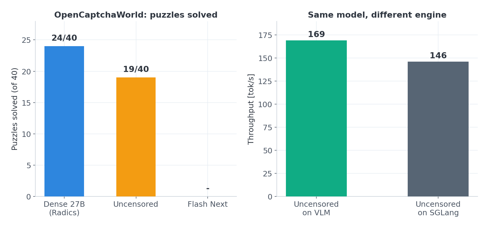 CAPTCHA solving (of 40) and the engine's effect on throughput.