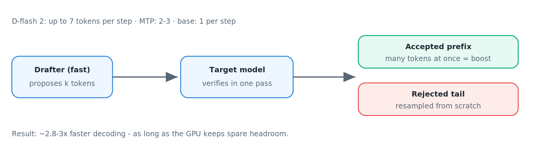 How speculative decoding works (D-flash / MTP).
