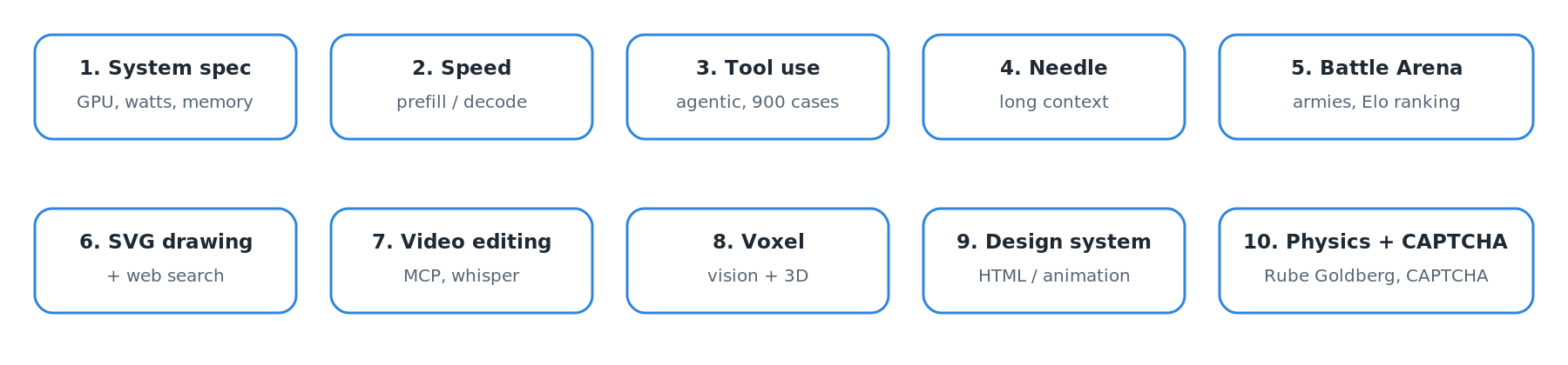 The full pipeline of ten tests run in the video.