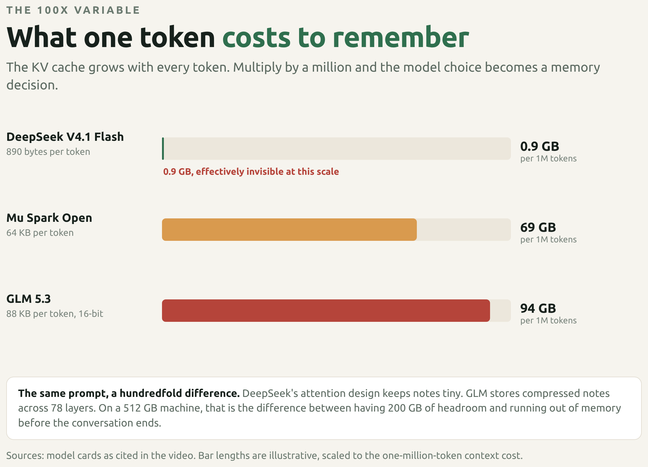 KV cache cost per model at one million tokens