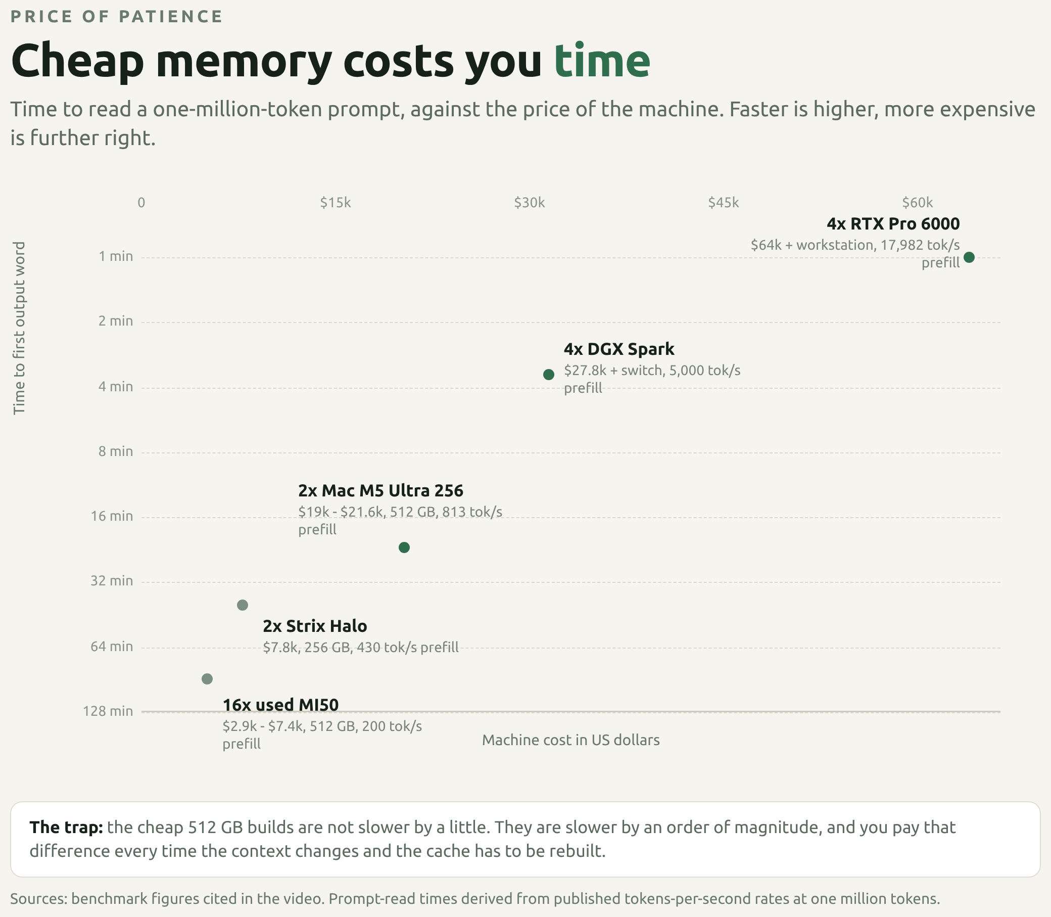 Price against prompt read time for five local builds